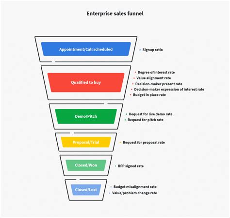 Sales Funnel Templates | Free Sales Funnel | Pipedrive