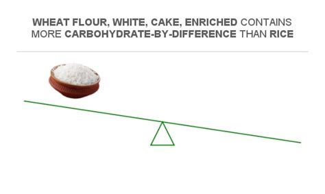 Compare Carbs in Rice to Carbs in Wheat flour, white, cake, enriched