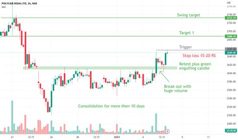 POLYCAB Stock Price and Chart — NSE:POLYCAB — TradingView — India