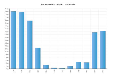 Glendale Weather averages & monthly Temperatures | United States ...