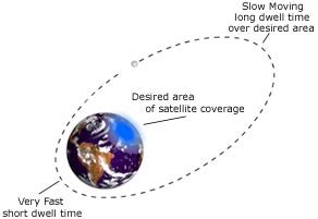 A Satellite Orbits Around The Earth In An Elliptical - The Earth Images ...