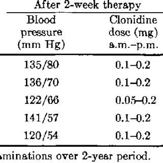 Blood Pressure and Dosage of Clonidine | Download Scientific Diagram