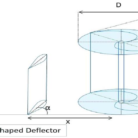 Comparison of the types of wind deflectors and VAWTs in terms of... | Download Scientific Diagram