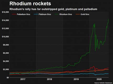 Rhodium price rockets to all-time high - MINING.COM