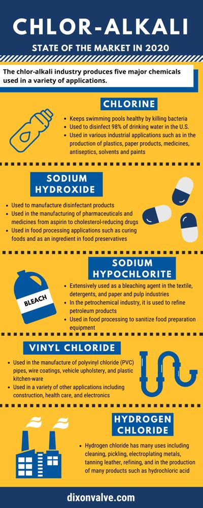 Chlor-Alkali Industry: 5 Major Chemicals