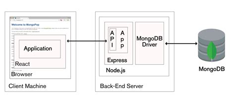 The Modern Application Stack – Part 5: Using ReactJS, ES6 & JSX to Build a UI (the rise of MERN ...