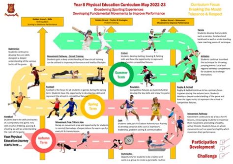 KS3 PE curriculum map year 8 by The Crypt School - Issuu