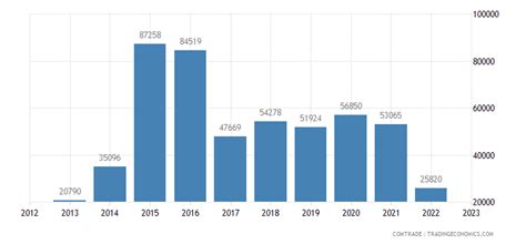 India Exports of clocks and watches to Chile - 2023 Data 2024 Forecast ...