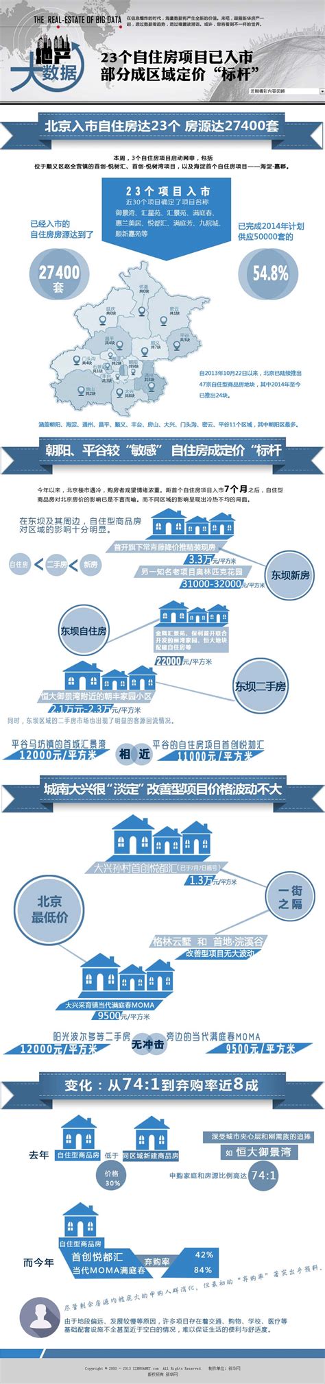 地产大数据汇总页--新华网、新华房产专题