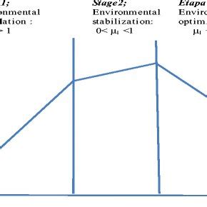 Environmental Kuznets Curve, elasticities across stages. Source ...