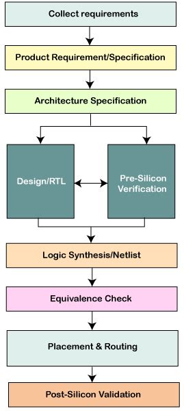 ASIC Design Flow - javatpoint