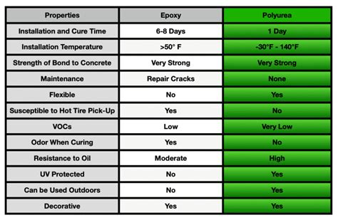 POLYUREA VS. EPOXY FLOOR COATINGS: