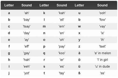 Deutsches Alphabet: Vokale und Aussprache