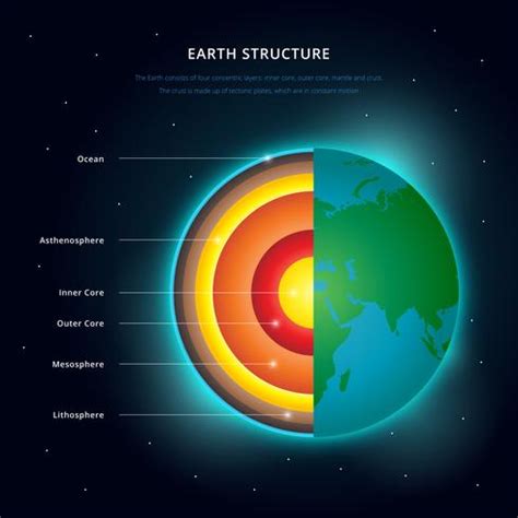 Layers Of The Earth