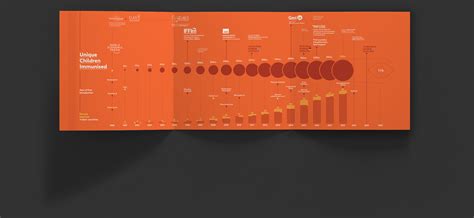 Timeline GAVI Alliance :: Behance