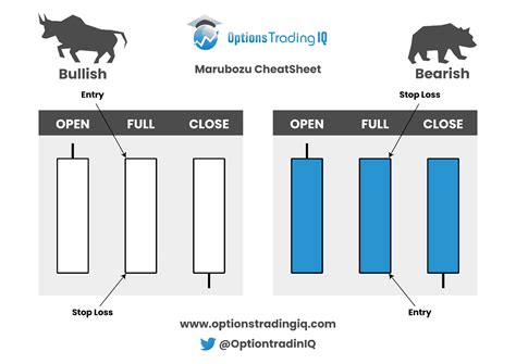 How To Trade Marubozu Candlestick Patterns