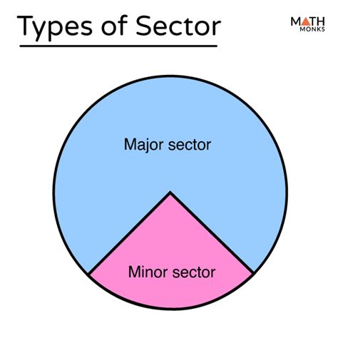 Sector of a Circle – Definition, Formulas, Examples