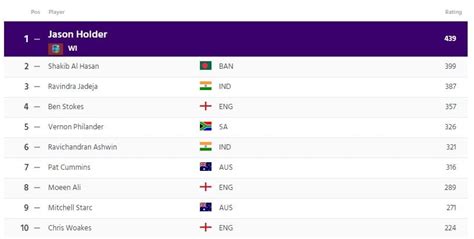 ICC Test Players Rankings