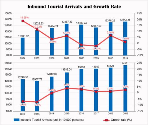 China Tourism: Statistics and Data