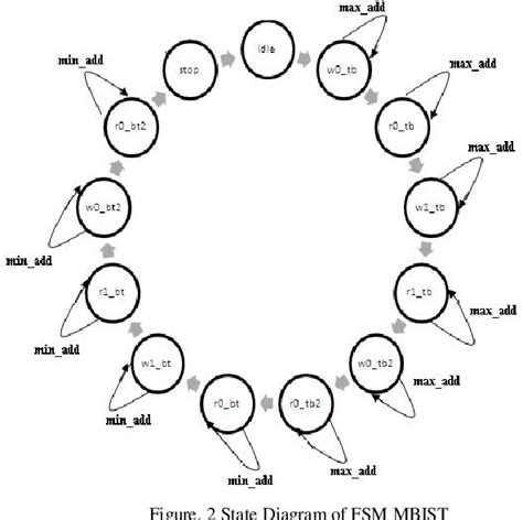 Table 1 from Implementation of FSM-MBIST and Design of Hybrid MBIST for ...