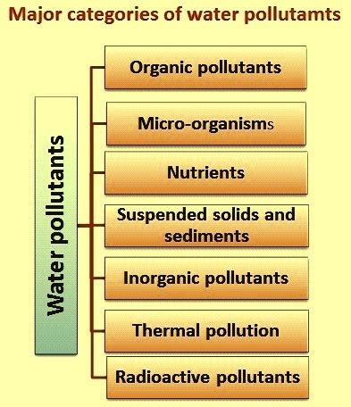 Water Pollutants and Water Pollution – IspatGuru