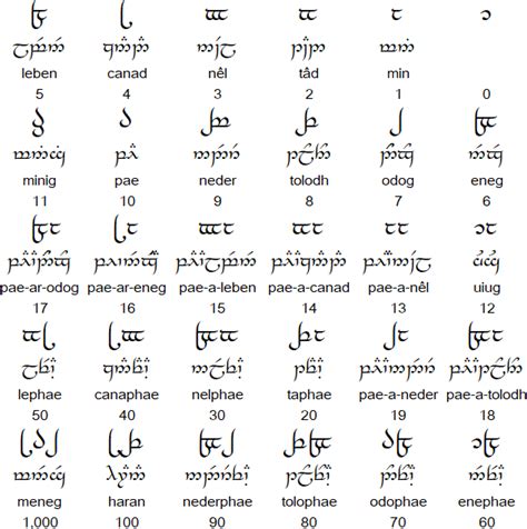 Sindarin language and the Tengwar script | Script, Language, Tolkien ...