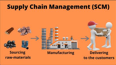 What is Supply Chain Management (SCM)? - Working, Importance, example ...