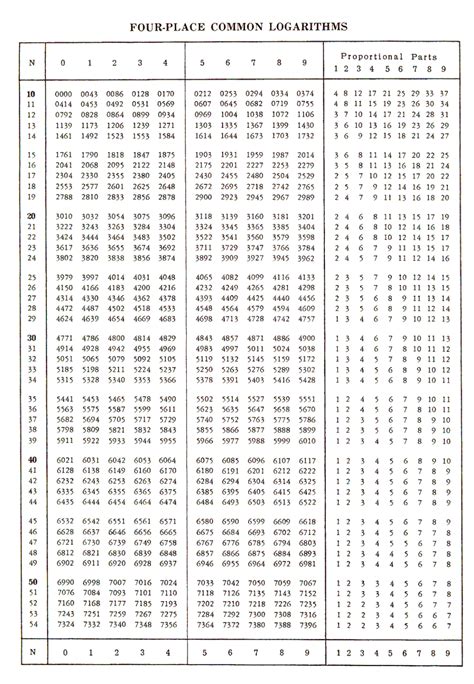 Math Pdf Log Table / Logarithm Table | How to Use Log Table with ...