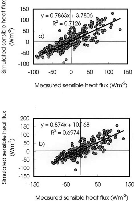 As in Figure 2, but for sensible heat flux. | Download Scientific Diagram