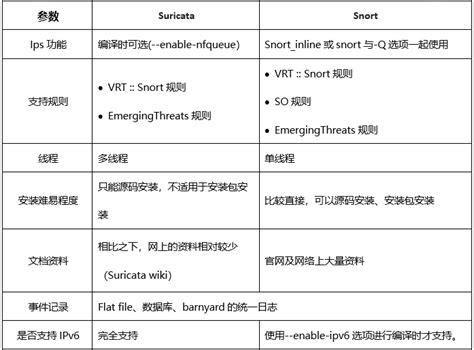 Snort VS Suricata - 知乎