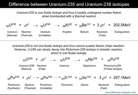 Difference Between Uranium-235 and Uranium-238 Isotopes