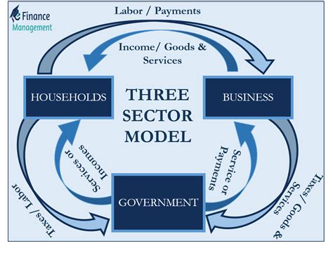 Three Sector Model: Meaning, Assumptions and Diagram | eFM