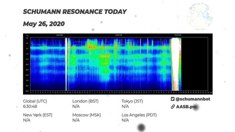 Schumann Resonance Today 24/7 Live Graph - YouTube