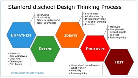 Design Thinking: Mit Empathie zu wirtschaftlichem Erfolg. Ein neues ...