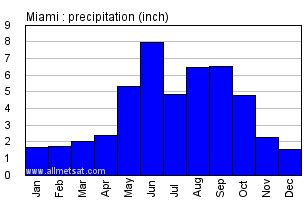 Miami Florida Climate, Annual Temperature Statistics, Miami Florida ...