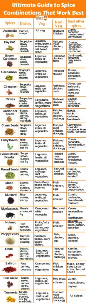 What Spices Go With Which Foods? A Spice Combination Chart - Spiceitupp ...