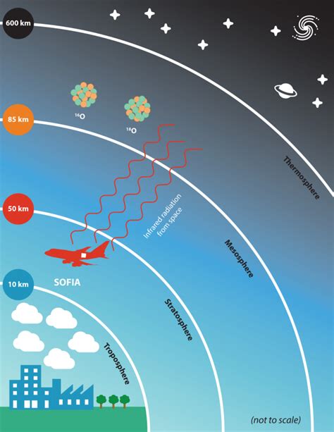 Stratosphere Diagram