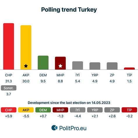 Turkey Election Polls 2023