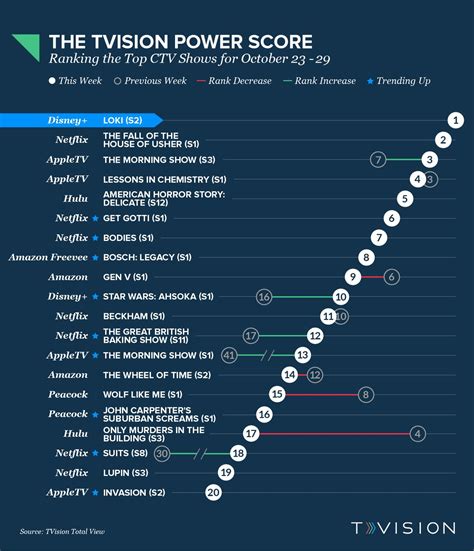 Disney Plus’ ‘Loki’ Remains Atop TVision’s Power Score Rankings | Next TV