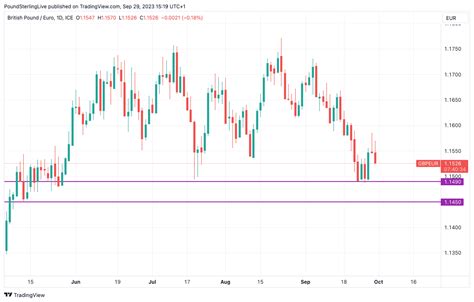 GBP/EUR 5-Day Forecast: Vulnerable To Breakdown at 1.15