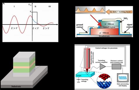 Illustration of quantum tunneling effect and conventional typical ...