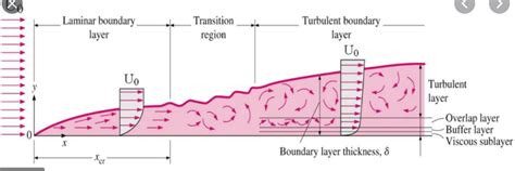 CJ on Mathematics and Science: Laminar Slip Layer vs Turbulent No-Slip Layer: Change of Paradigm