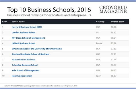 The World's 20 Best Business Schools, 2016 | CEOWORLD magazine