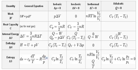 Ideal and Real Gases, Thermodynamic Relations