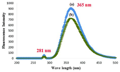 Fluorescence excitation and emission spectra of (a) L-Tryptophan (4.0 × ...