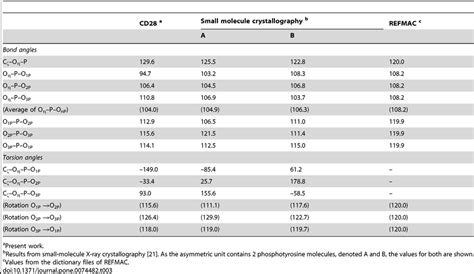 Selected bond angles and torsion angles of the phosphate group of the... | Download Table