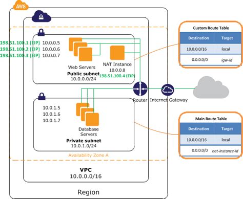 Amazon Web Services VPC setup - Stack Overflow