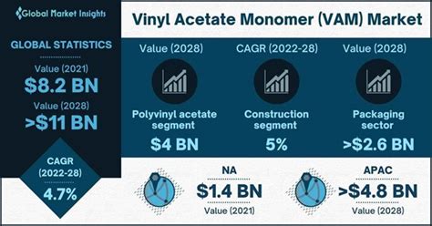 Vinyl Acetate Monomer (VAM) Market Size and Share | Statistics - 2028