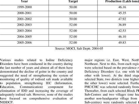 Target and Production of Iodised Salt | Download Table