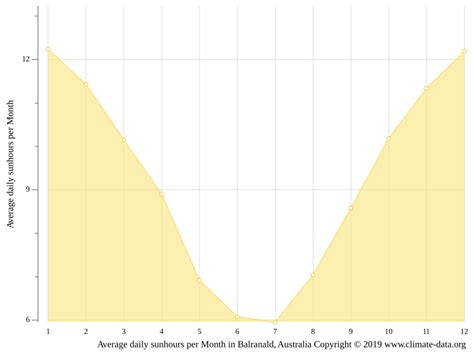 Balranald climate: Weather Balranald & temperature by month